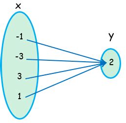 Image result for Function and Relation Graph PNG