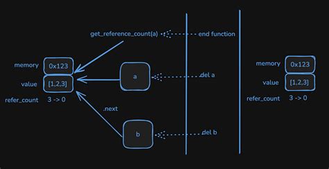 Image result for Garbage Collector in Python