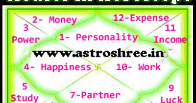 Houses in kundli or horoscope