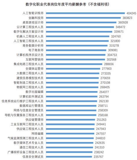 广州23个行业薪资福利发布，首次发布数字经济行业信息_薪酬_水平_职业