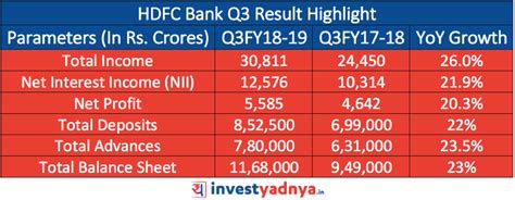 HDFC Bank – Company Performance (Q32019 Results Highlight) – Yadnya ...