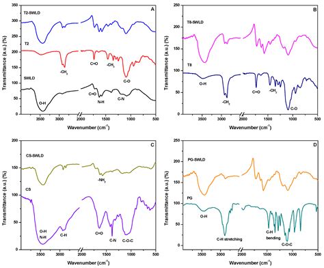 Incorporation of Levodopa into Biopolymer Coatings Based on ...