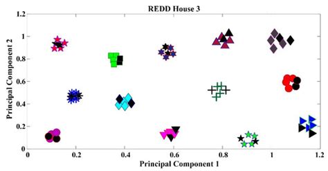 Improving Residential Load Disaggregation for Sustainable Development ...
