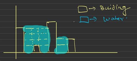 Image result for Trapping Rainwater Problem Using Two Pointer