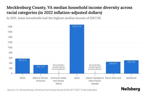 Mecklenburg County, VA Median Household Income By Race - 2025 Update ...