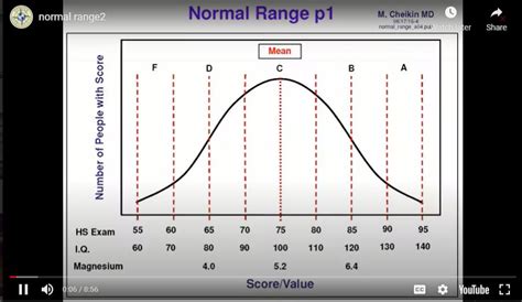 Image result for Normal Range