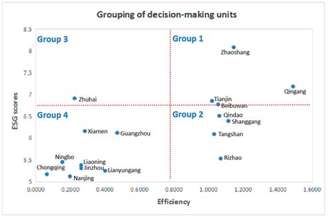 Evaluating the Sustainable Development Performance of China’s ...