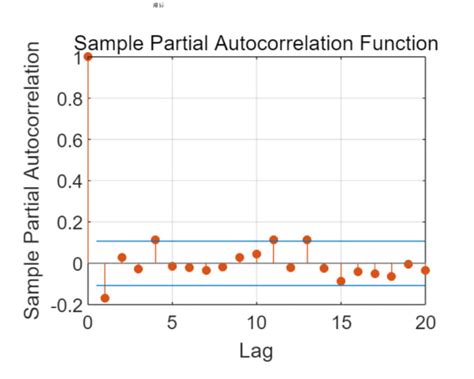 Image result for Time Series Analysis Using SPSS