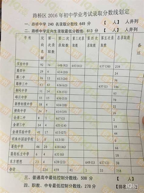 2016台州市路桥区中考录取分数线,91中考网