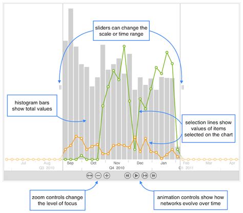 Image result for Time-Variant Graphs