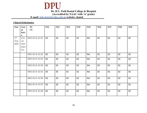 MDS POCO Programme Matrix | Dr. D. Y. Patil Dental