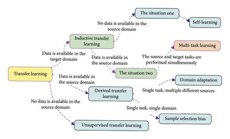 Image result for Include Data Augmentation Part in Transfer Learning of a Classification Model