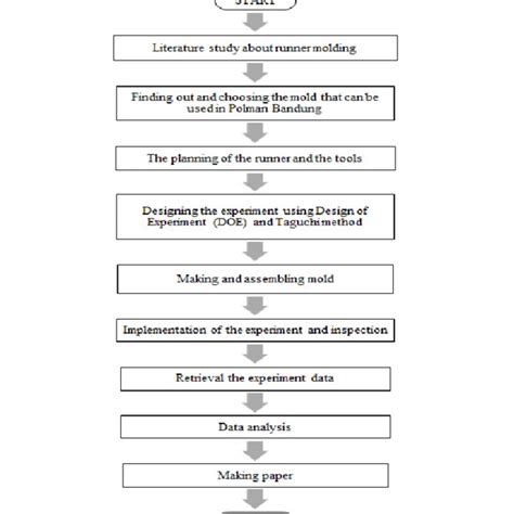 Psychological Experiments Flowchart 的图像结果