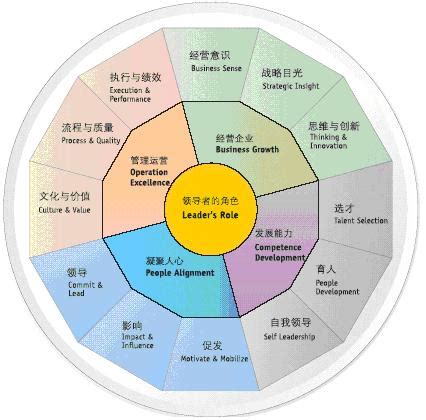 九型人格与领导力开发 - 领导力 - 中国九型人格咨询培训学院
