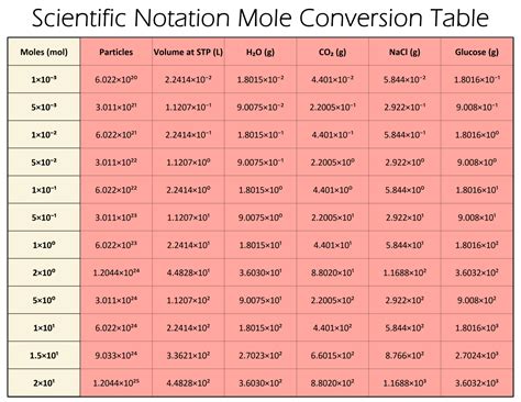 The Ultimate Mole Conversion Chart - Printable, Free - Printerfriendly