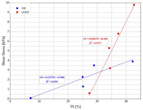 Mechanical Properties of Faecal Sludge and Its Influence on Moisture ...