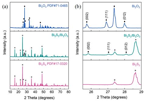 Mesoporous Bi2S3/Bi2O3 Heterostructure-Based Sensors for Sub-ppm NO2 ...