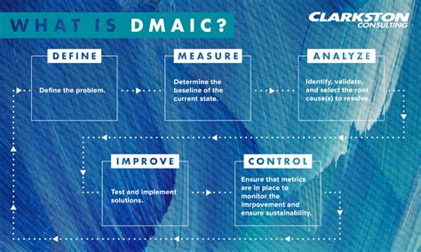 Image result for DMAIC Model