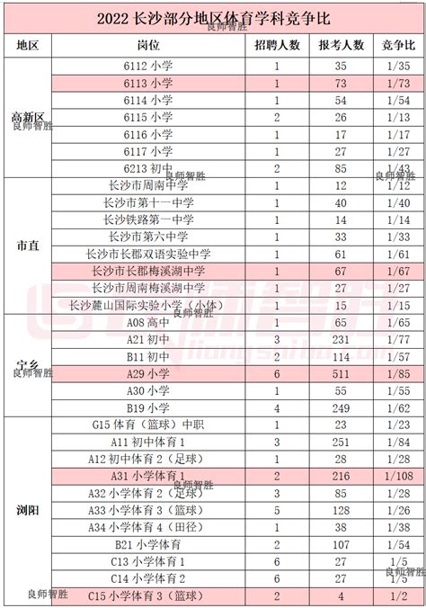 2023湖南体育学科教师考编，你需要这个！_上岸_竞争_地区