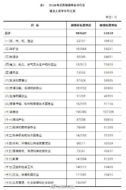 2020年江苏平均工资出炉_腾讯新闻