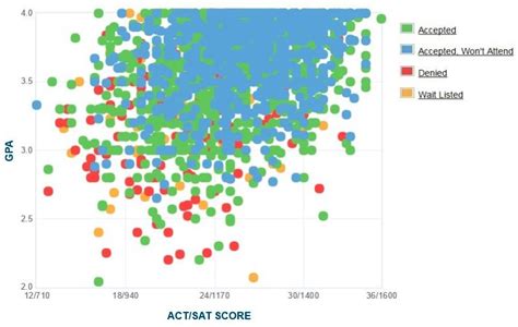 Sa konkurrues është procesi i pranimit i Cal Poly Pomona?