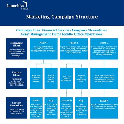 Image result for Marketing Campaign Process Steps