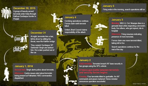 Pathankot Attack