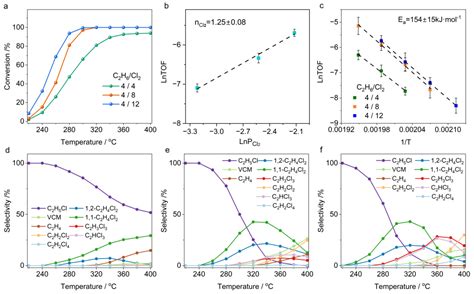 Unraveling the Kinetics and Mechanism of Ethane Chlorination in the Gas ...
