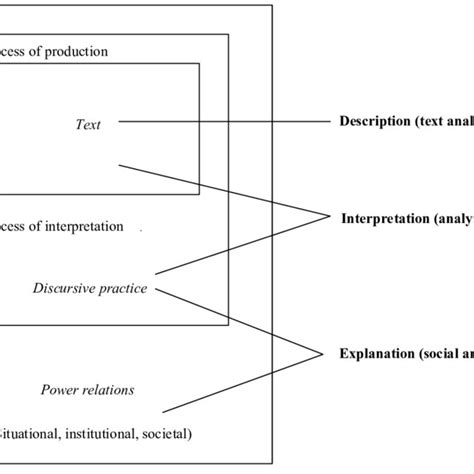Image result for Dimensions of Discourse