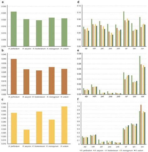 Complete Chloroplast Genome of Hypericum perforatum and Dynamic ...