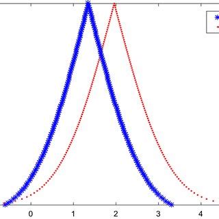 Image result for Fuzzy Numbers