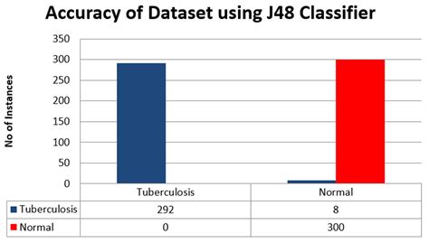 Machine Vision Approach for Diagnosing Tuberculosis (TB) Based on ...