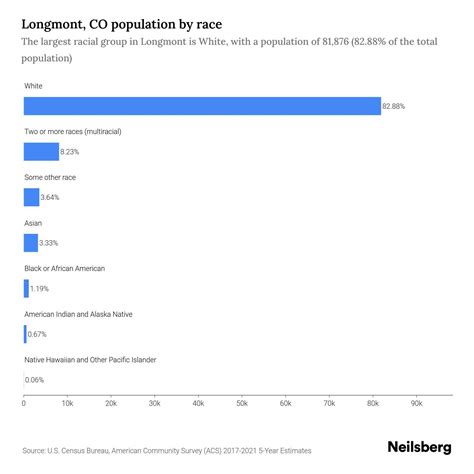 Longmont, CO Population by Race & Ethnicity - 2023 | Neilsberg