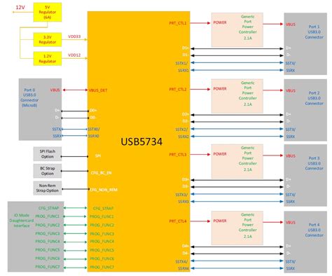 EVB-USB5734 USB Controller Hub Evaluation Board - Microchip Technology ...