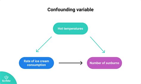 Image result for What Is Confounding Variable