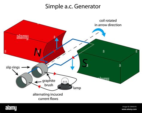 Image result for AC Generator Model