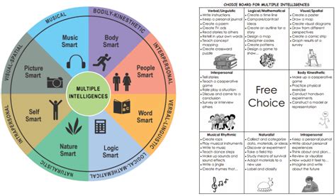 Multiple Intelligences 的图像结果