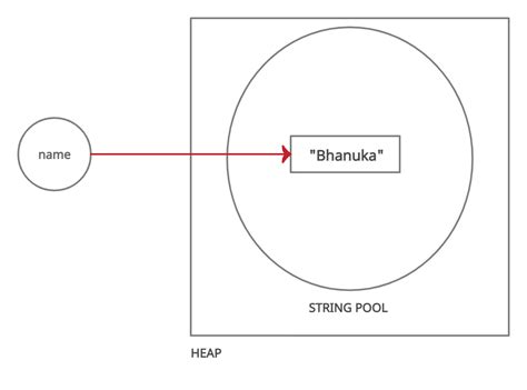 Image result for String Object Is Immutable in Java