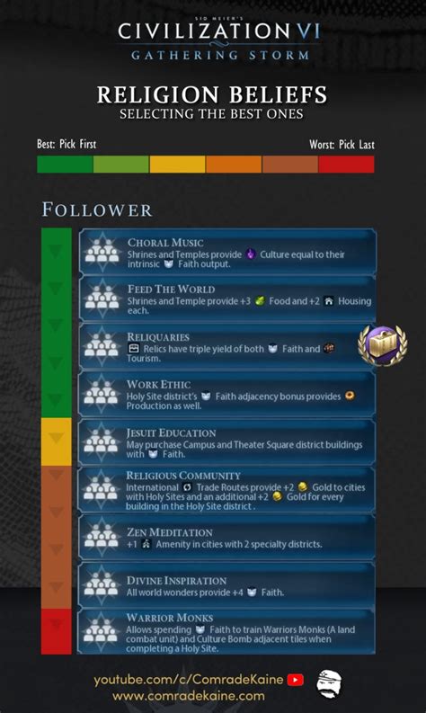 Civ6 Religion Beliefs - General selection order : r/civ