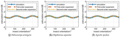 Analysis of the Influence of Polarization Measurement Errors on the ...