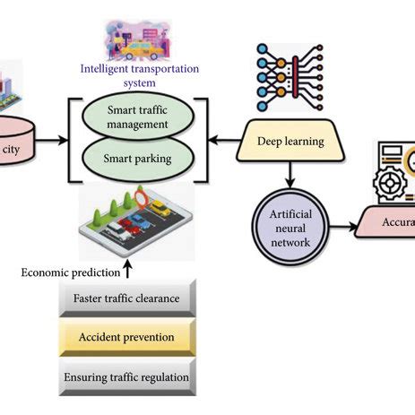 Intelligent Transport System 的图像结果