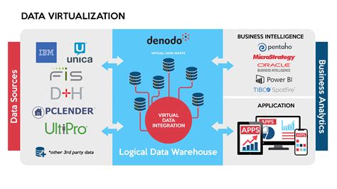 Image result for Example of Data Virtualization