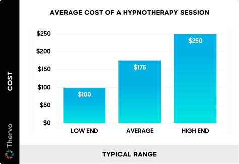 How Much Does Hypnotherapy Usually Cost