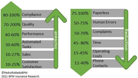 3 Business Process Management Software Use Cases in Insurance