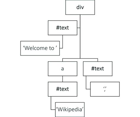 DOM HTML O Que E 的图像结果