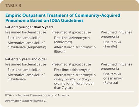 Community-Acquired Pneumonia in Children: Rapid Evidence Review | AAFP