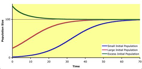 Logistic Population Growth