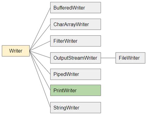 Image result for PrintWriter Java