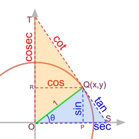 Image result for Secant Unit Circle