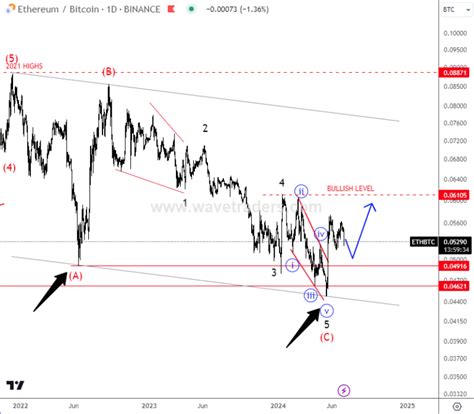 Is ETHBTC Pair Turning Bullish? - Wavetraders